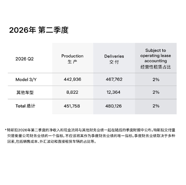 超预期！特斯拉第二季度交付48万辆 大涨34%