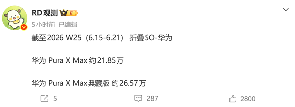 典藏版卖得比标准版还多!华为Pura X Max销量突破48万台