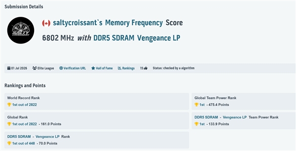 首破13600MT/s大关!DDR5超频世界纪录刷新:CL68下达成
