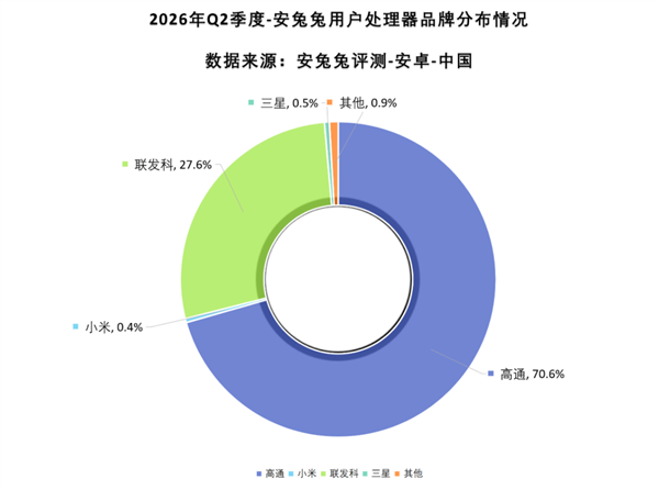安兔兔:小米玄戒排名安卓手机处理器第四