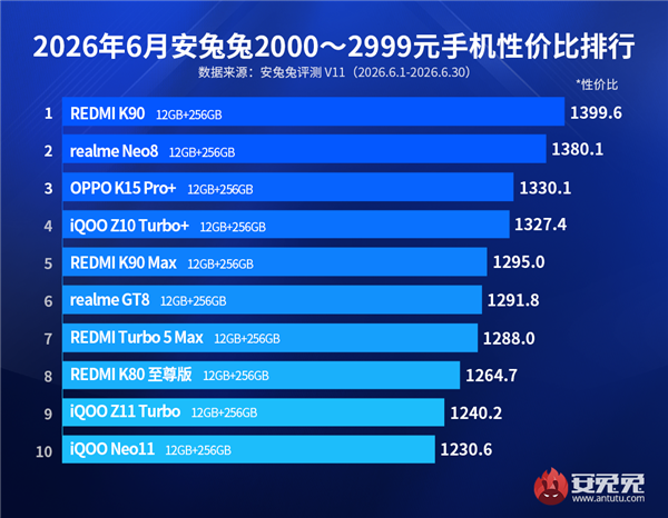 2000元档性价比最高手机出炉:REDMI K90问鼎第一