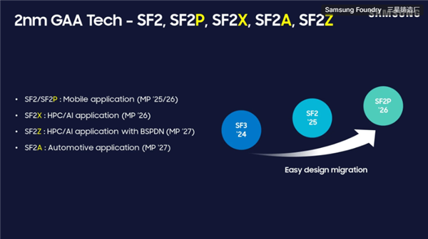 Exynos 2800首发!三星最强2nm移动工艺SF2P+明年量产