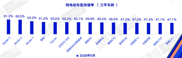 差距明显 特斯拉保值率断层第一 国产电车集体掉队