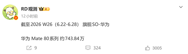 华为Mate 80系列一路狂飙!销量逼近744万台 有望冲击千万里程碑
