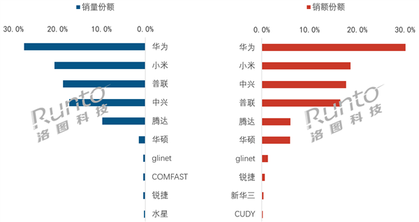 中国家用路由器线上销量排名出炉：华为第一 