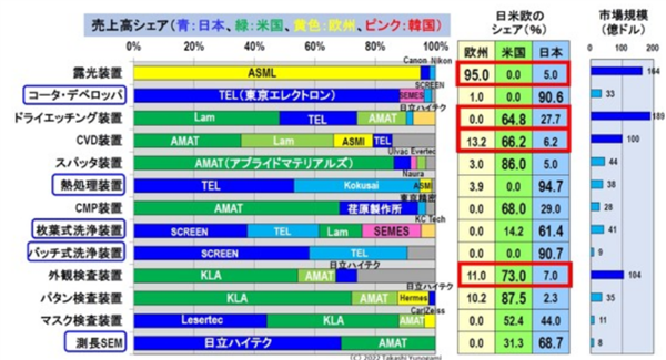 AI风口来临日本也起飞了:半导体设备赢麻、今年营收6.5万亿日元