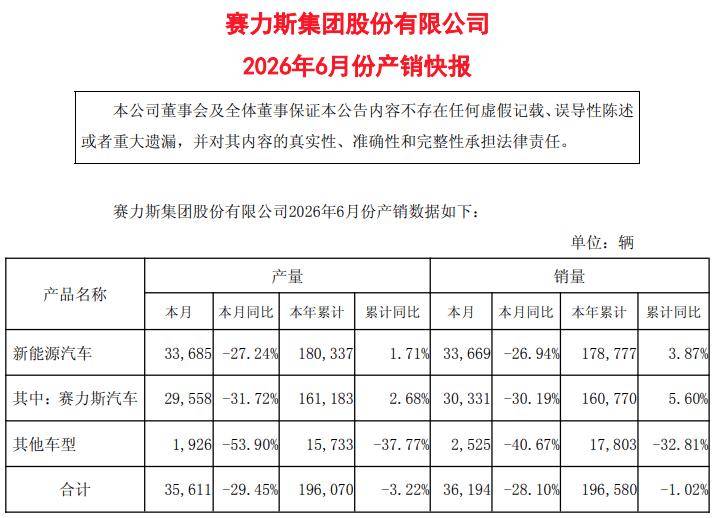 同比增长3.87%！赛力斯上半年销量发布