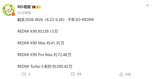 发布5个多月迎来里程碑！REDMI Turbo 5系列销量突破200万台