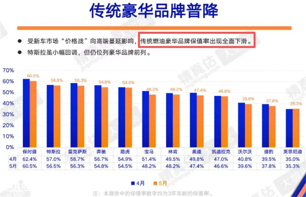 二手豪车价格崩盘:保时捷只要15万