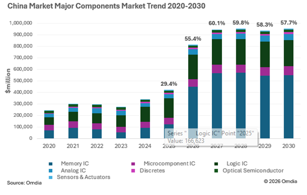 Omdia:2026中国半导体市场规模将突破8120亿美元!存储芯片暴涨262.9%