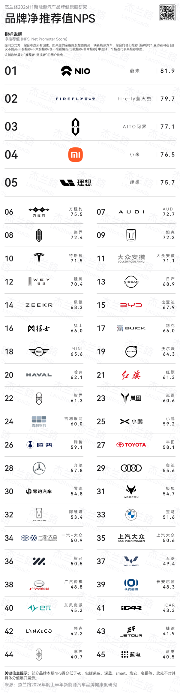 上半年新能源汽车品牌NPS榜:蔚来力压问界 包揽前两名