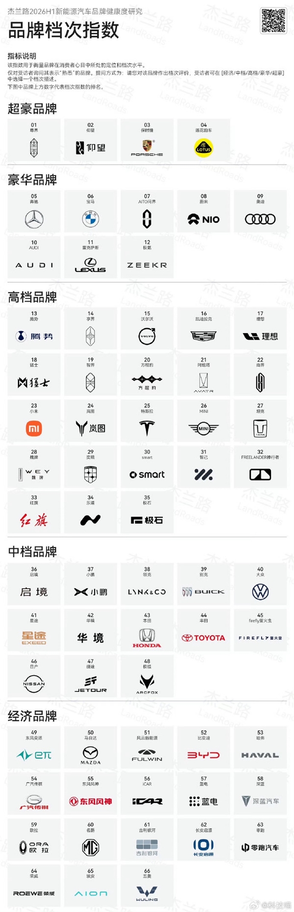 2026上半年汽车品牌档次排行榜：尊界仰望跻身超豪华 小米理想属豪华