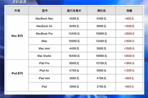 内存一年暴涨300%！5000元以内的笔记本电脑近乎消失