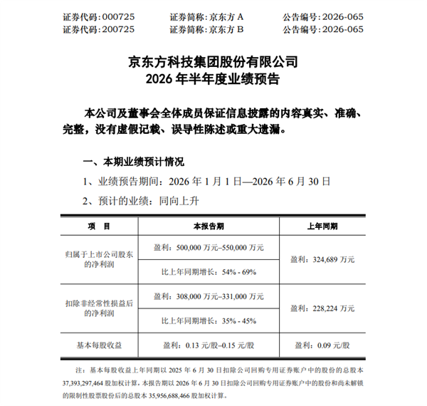 AMOLED出货超8000万片 京东方赚翻了:上半年净利润破50亿