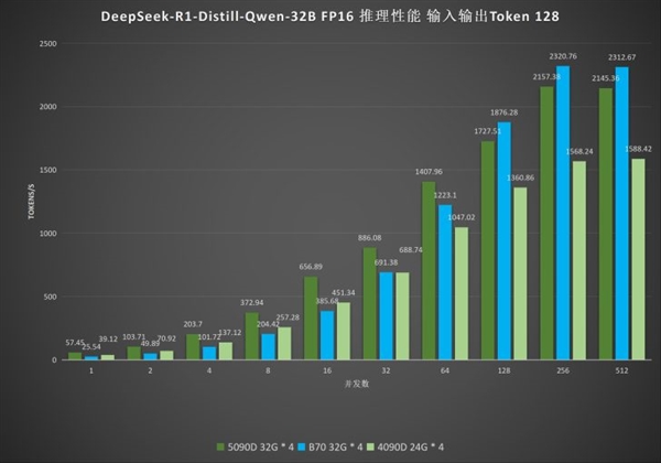 9000元级显卡硬刚2万元级旗舰！英特尔锐炫Pro B70在DeepSeek R1中击败RTX 5090D
