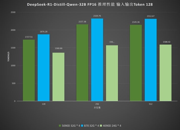 9000元级显卡硬钢2万元级旗舰!英特尔锐炫Pro B70在DeepSeek R1中击败RTX 5090D