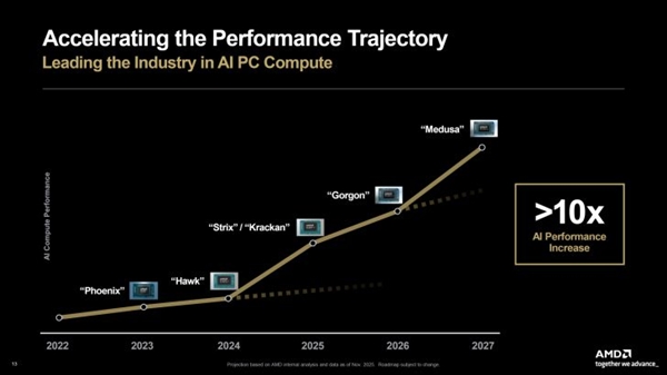2GHz打5GHz还赢了!AMD Zen6 APU跑分曝光:单核性能暴涨29%