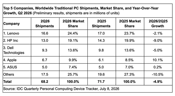 多家PC品牌出货量下跌 唯独苹果逆势大幅增长:MacBook Neo立功
