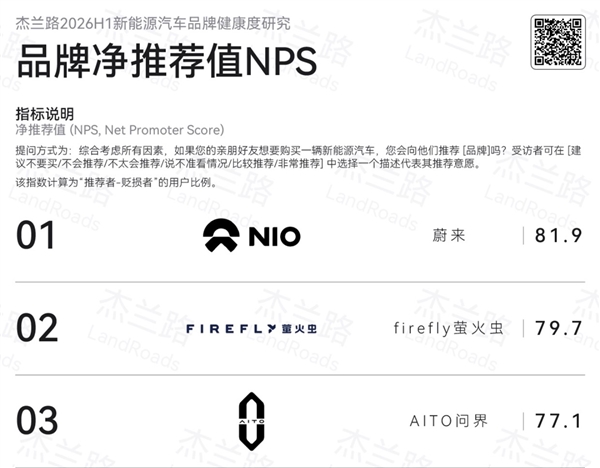 均价全面超越BBA！蔚来、萤火虫包揽杰兰路2026上半年推荐净值前两名