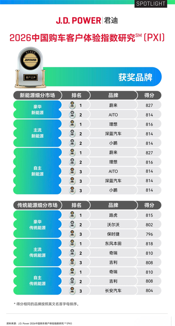 均价全面超越BBA!蔚来、萤火虫包揽杰兰路2026上半年推荐净值前两名