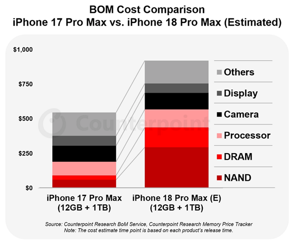 至少涨价1500元节奏！苹果18 Pro Max硬件成本比上代大涨近300美元：存储涨价是主因