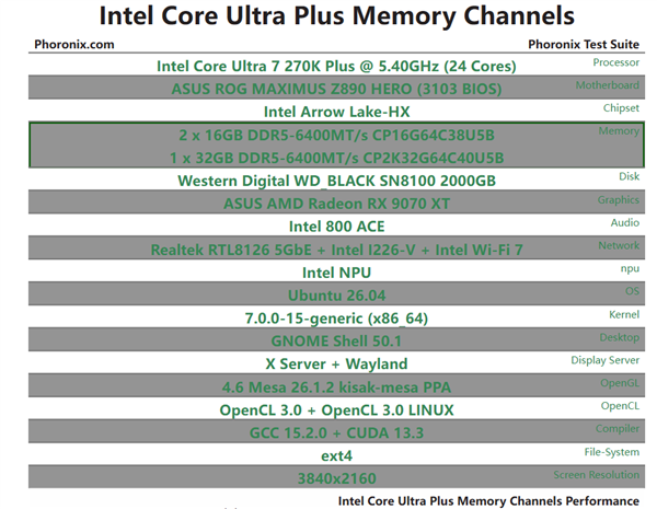 单通道DDR5比想象中更够用!酷睿Ultra 7 270K Plus单双通道差距不足5%