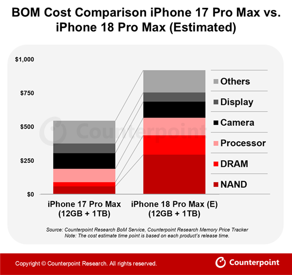 iPhone 18 Pro Max成本暴涨2000元!2nm A20 Pro、存储涨价背锅