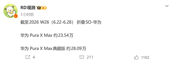 10999元起 华为Pura X Max销量突破51万台：全球首款大阔折手机
