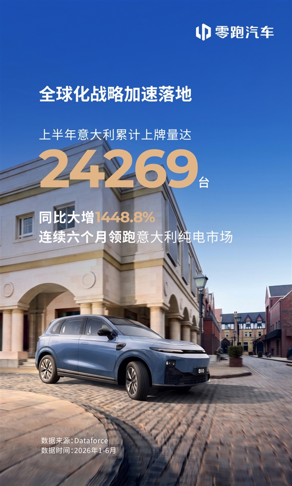 暴涨1448.8%!零跑登顶意大利纯电市场:稳居行业第一