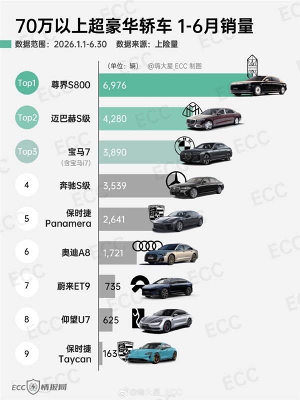6月70万以上超豪华轿车上险数据曝光：尊界S800位列第一