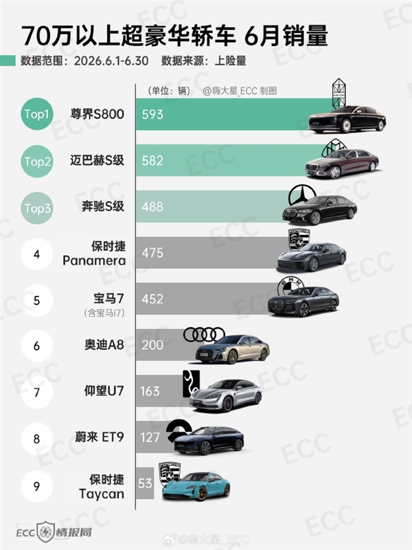 6月70万以上超豪华轿车上险数据曝光：尊界S800位列第一