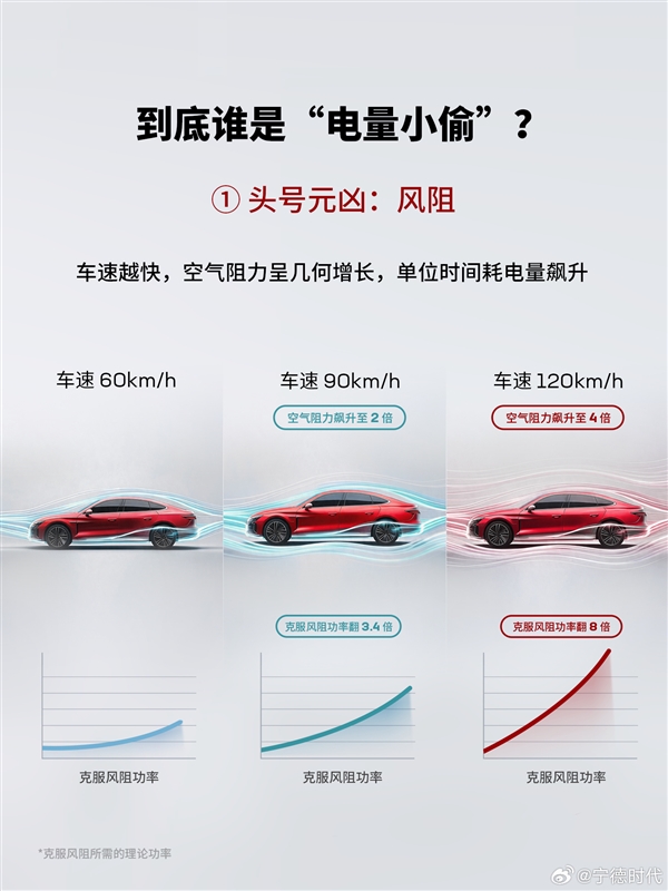 宁德时 代:电车一上高速就掉电快 不是电池虚标 偷电另有三大元素