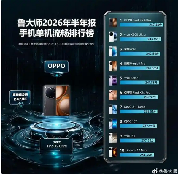 认可吗!手机系统流畅度最新排名:OPPO、荣耀前两名、小米澎湃OS第六