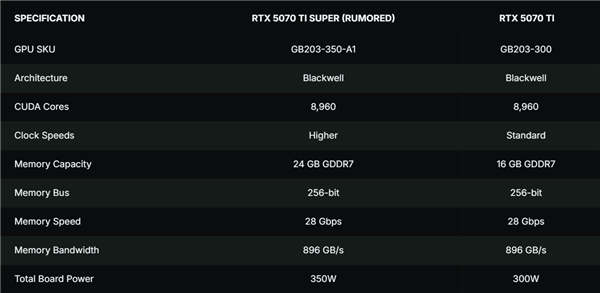 NVIDIA RTX 5070Ti SUPER前瞻 明年CES见