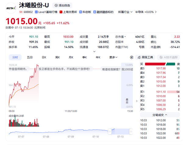 国产GPU巨头沐曦股份股价破1000元创历史新高 市值4000亿