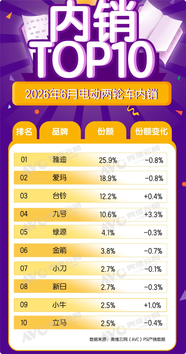 电动两轮车格局生变:九号强势崛起 威胁传统三强