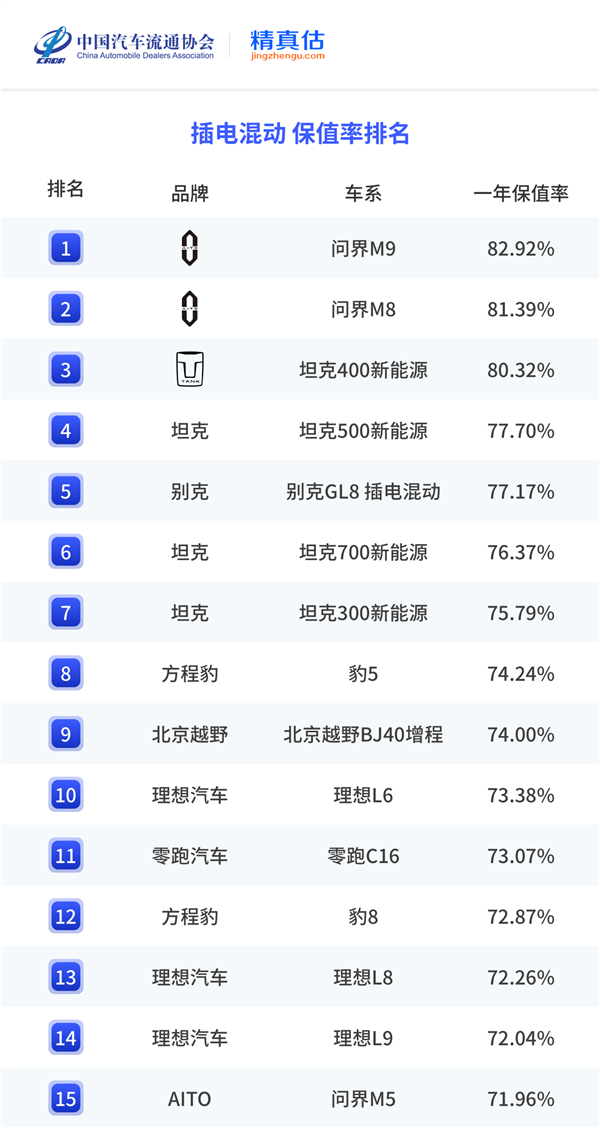 纯电、插混一年保值率榜单发布:问界M9均获第一名