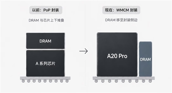 iPhone 18 Pro散热史诗级提升!苹果A20 Pro采用台积电WMCM封装