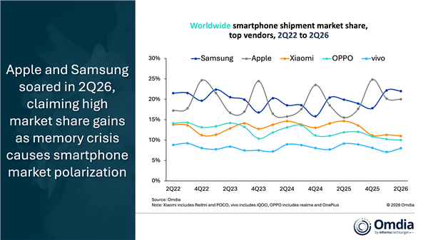 苹果2026年Q2全球智能手机份额冲至20%:创同期新高 全靠iPhone 17不涨价