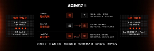 手机新物种!阶跃推出全球首款大模型原生智能体手机