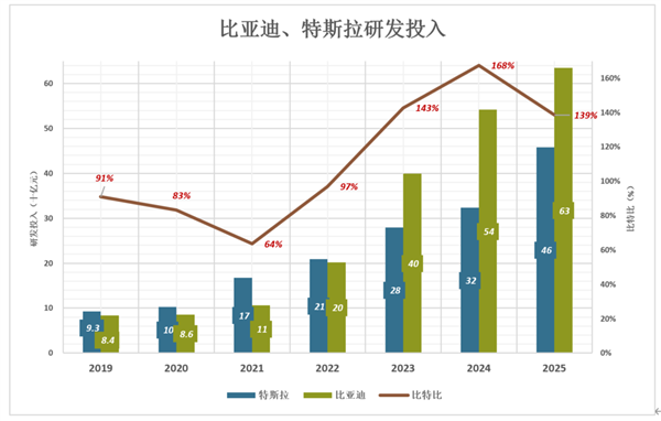 比亚迪不是车企