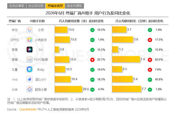 7家手机厂商AI助手：OPPO小布月活第一、小米小爱最受欢迎