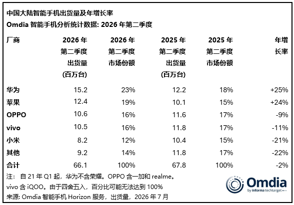 中国大陆智能手机出货量下降2%:华为逆势大涨25%!稳居国内第一