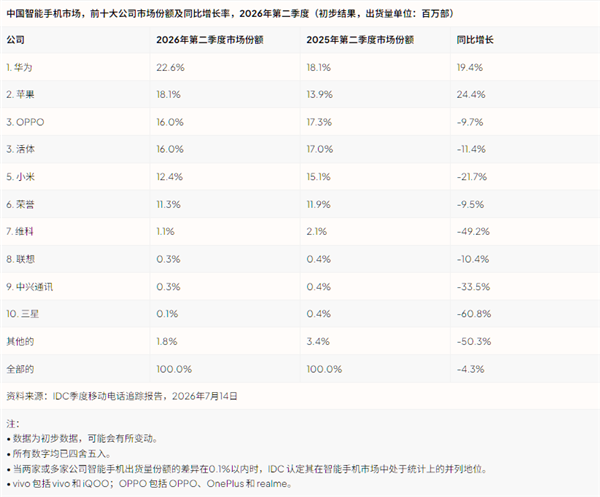 2026年Q2全球手机出货量下滑6.7%：市场出现两极分化