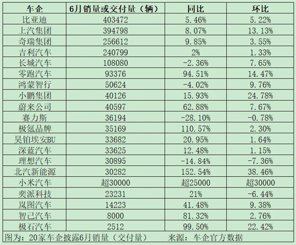 车企销量第三强 总不会是奇瑞吧？
