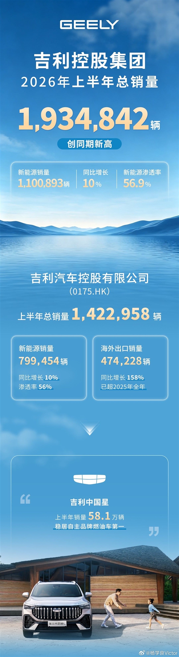 超一半是绿牌车!吉利控股上半年销量1,934,842辆 创史上新高