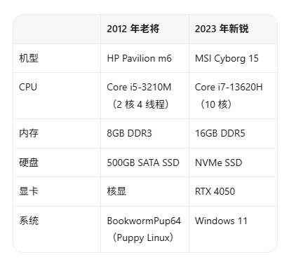 开机领先5秒!14年前老本逆袭万元游戏本:全靠把系统装内存里
