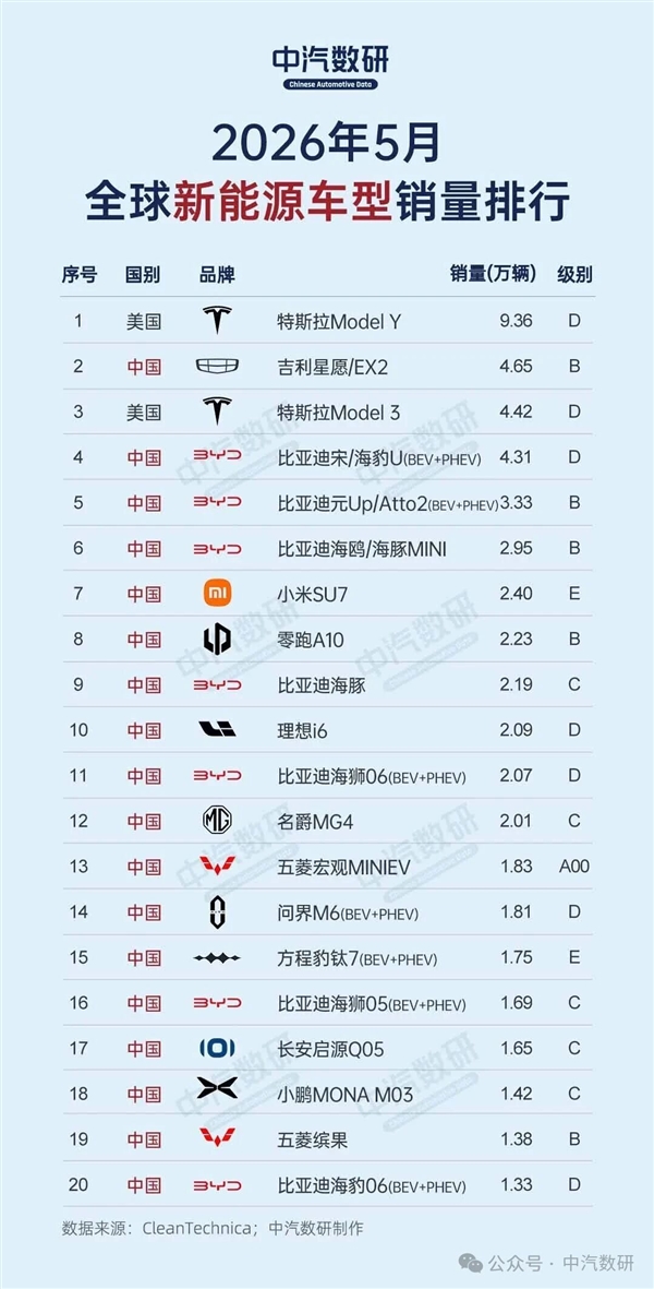 前5月全球新能源车型销量榜:前十除两台特斯拉 全被国产车包圆