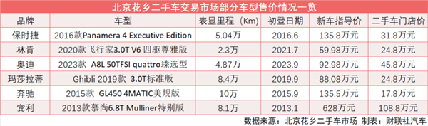 玛莎拉蒂20多万、宾利慕尚两折!二手豪华燃油车全面贬值