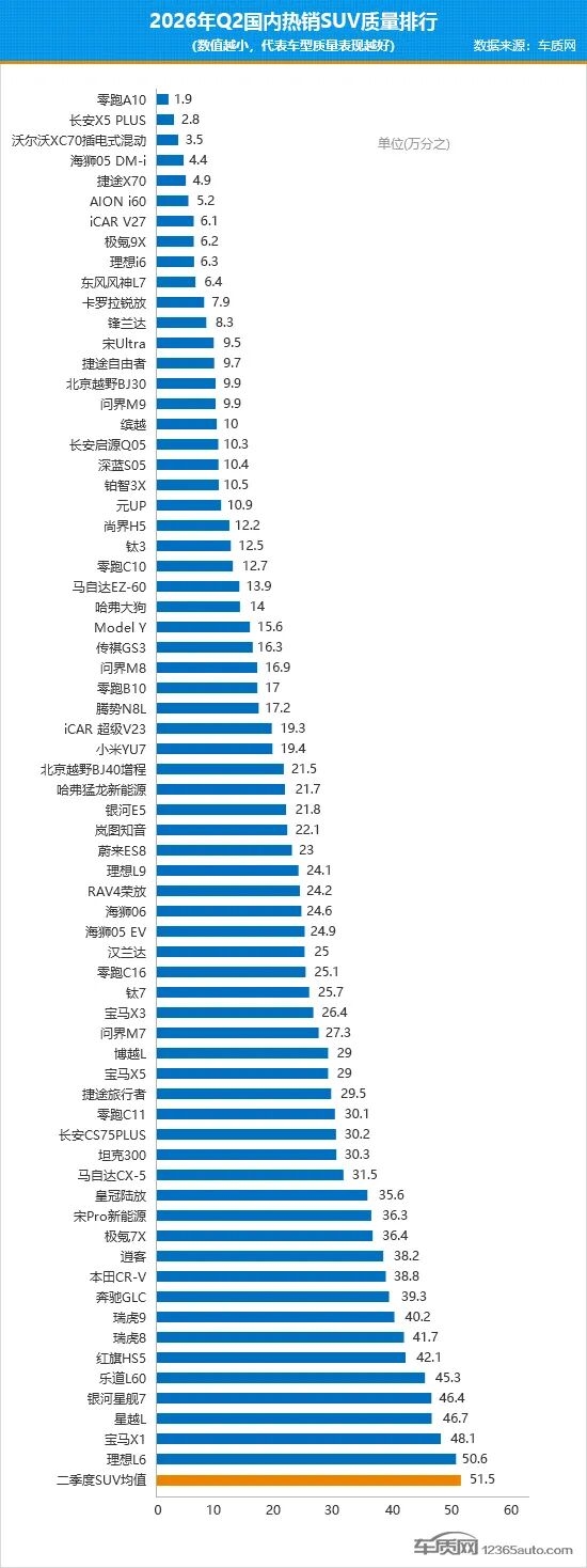 二季度国内热销SUV质量排行：68款车质量超均值 零跑A10拿第一